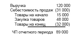 Финансовая отчетность в 3D