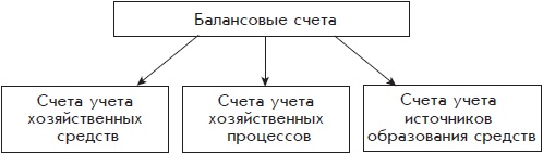 Бухгалтерский учет с нуля