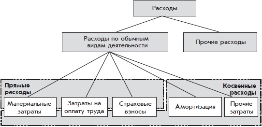 Бухгалтерский учет с нуля