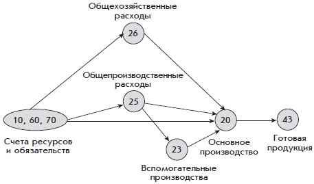 Бухгалтерский учет с нуля