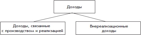 Бухгалтерский учет с нуля