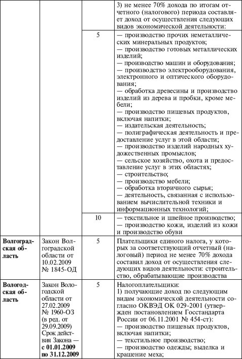 Как правильно применять «упрощенку»