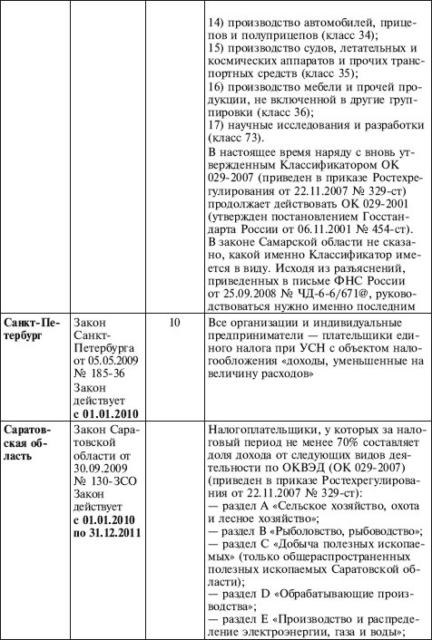 Как правильно применять «упрощенку»