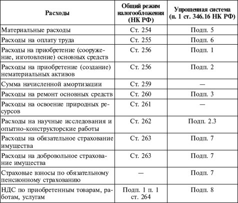 Как правильно применять «упрощенку»