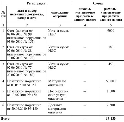 Как правильно применять «упрощенку»