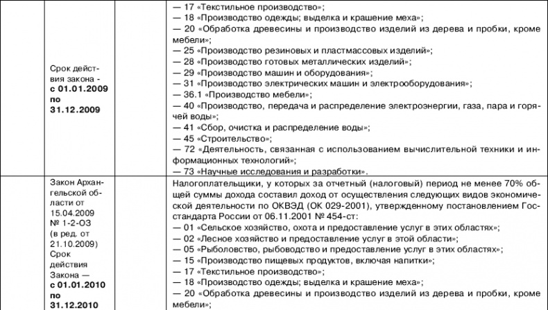 «Упрощенец». Все о специальном налоговом режиме для малого бизнеса