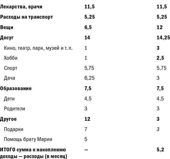 Куда уходят деньги. Как грамотно управлять семейным бюджетом