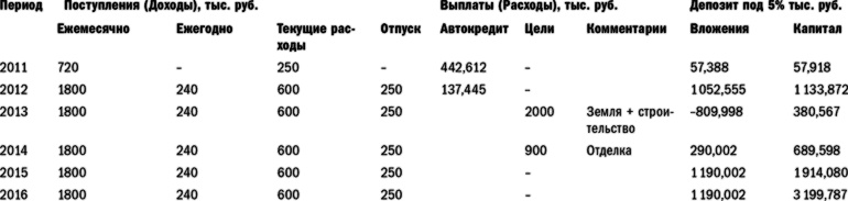 Куда уходят деньги. Как грамотно управлять семейным бюджетом