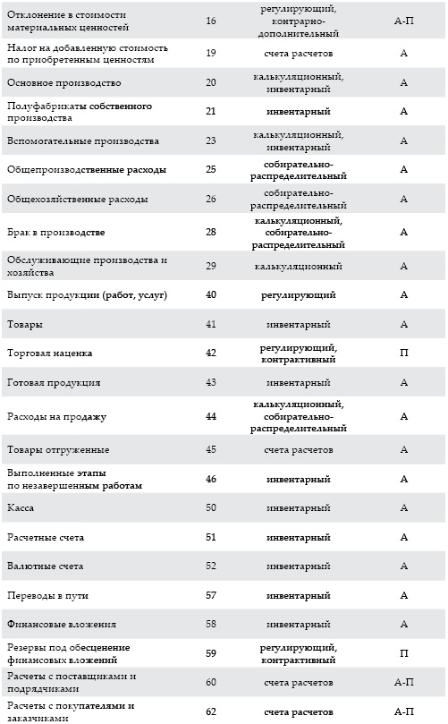 Современный бухгалтерский учет. Основной курс от аудитора Евгения Сивкова