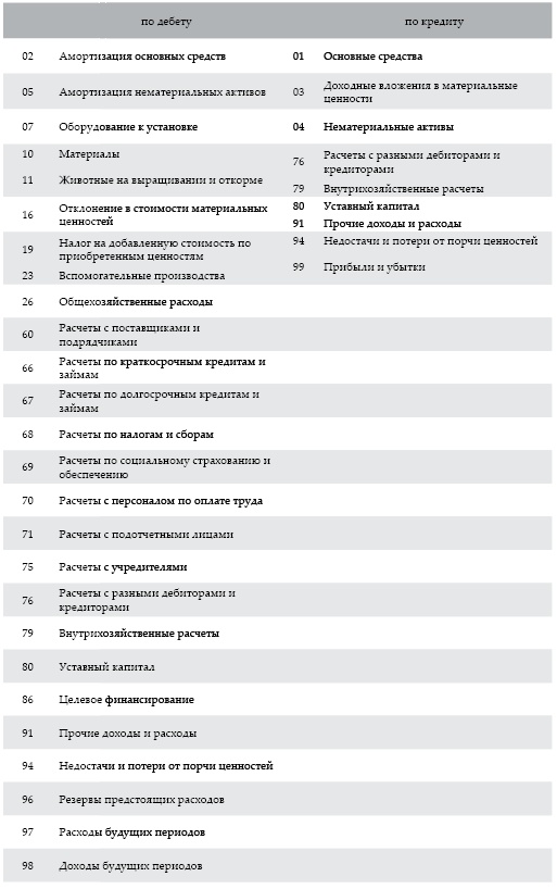 Современный бухгалтерский учет. Основной курс от аудитора Евгения Сивкова