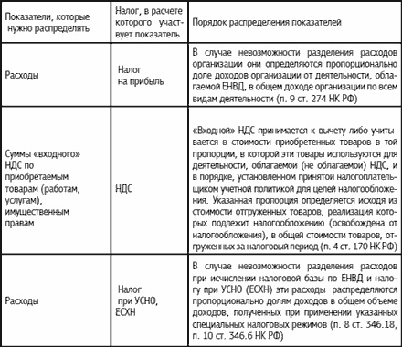 Специальные налоговые режимы: УСНО, ЕНВД, ПНСН, ЕСХН. Как выжать максимум?