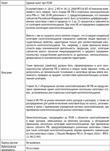 Специальные налоговые режимы: УСНО, ЕНВД, ПНСН, ЕСХН. Как выжать максимум?