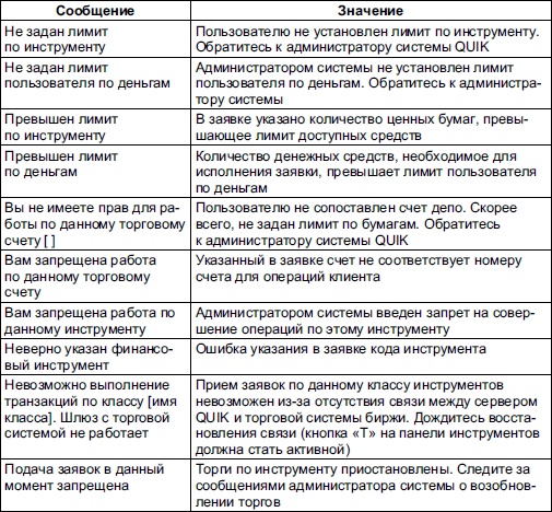 Самоучитель биржевой торговли