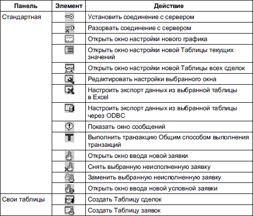 Самоучитель биржевой торговли