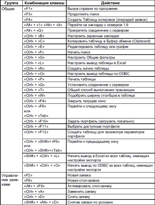 Самоучитель биржевой торговли