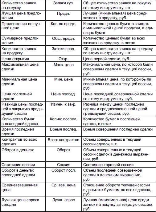 Самоучитель биржевой торговли