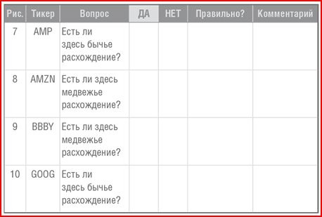 Самый сильный сигнал в техническом анализе. Расхождения и развороты трендов