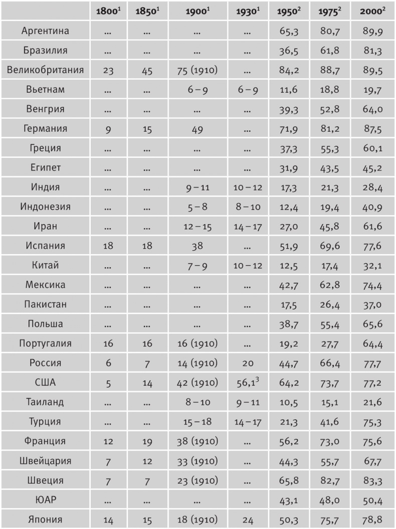 Долгое время. Россия в мире. Очерки экономической истории