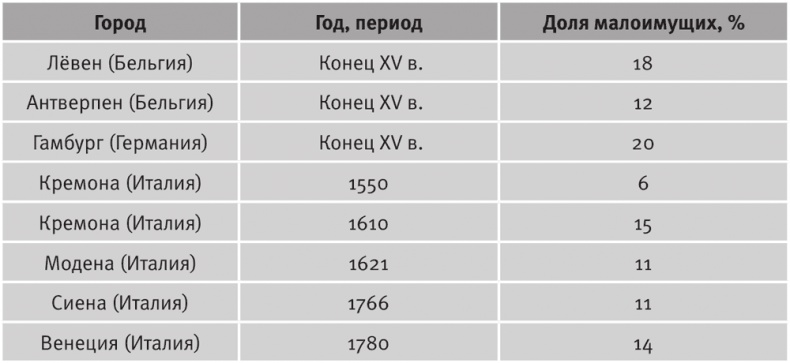 Долгое время. Россия в мире. Очерки экономической истории