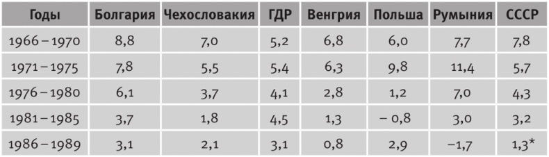 Долгое время. Россия в мире. Очерки экономической истории