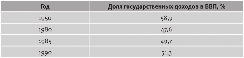 Долгое время. Россия в мире. Очерки экономической истории