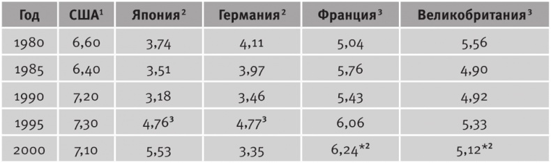 Долгое время. Россия в мире. Очерки экономической истории