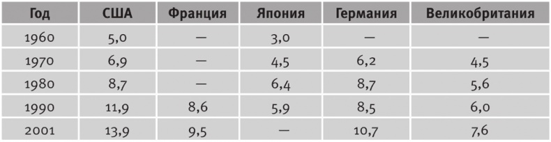 Долгое время. Россия в мире. Очерки экономической истории