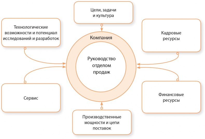 Управление отделом продаж