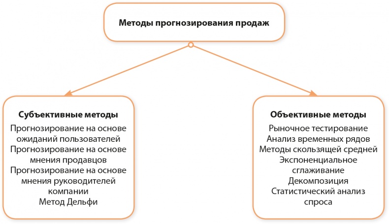 Управление отделом продаж