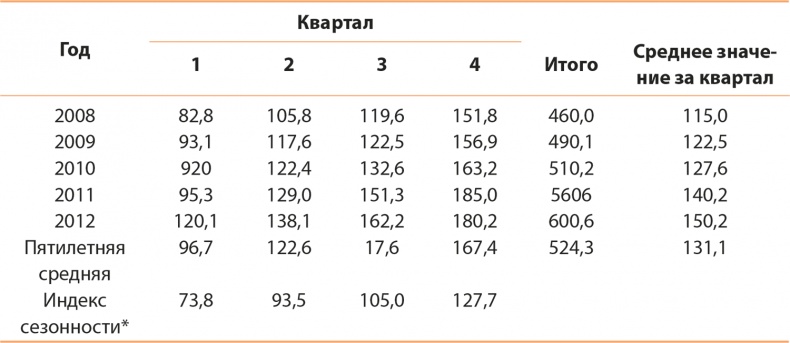 Управление отделом продаж