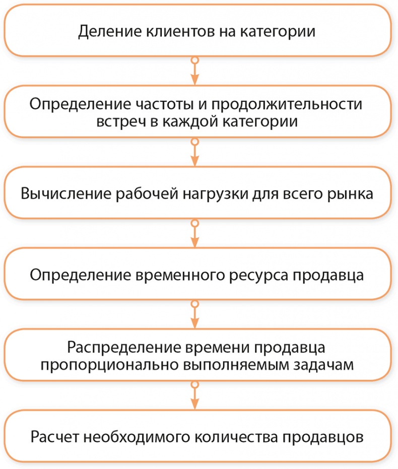 Управление отделом продаж