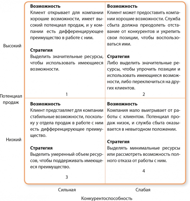 Управление отделом продаж