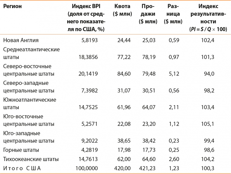 Управление отделом продаж