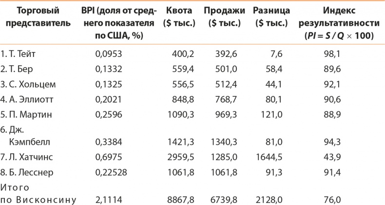 Управление отделом продаж