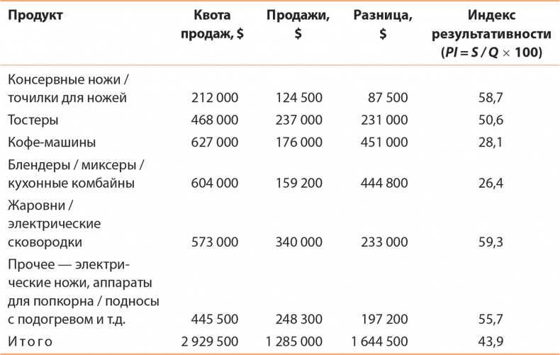 Управление отделом продаж