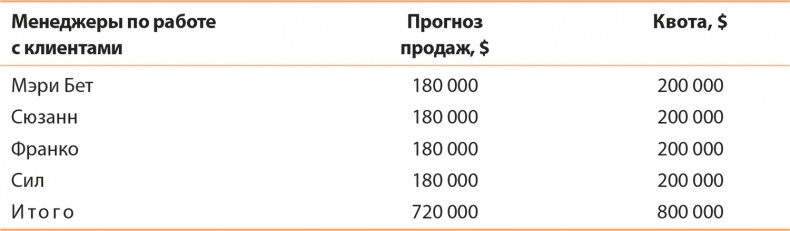 Управление отделом продаж