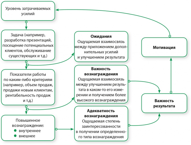 Управление отделом продаж