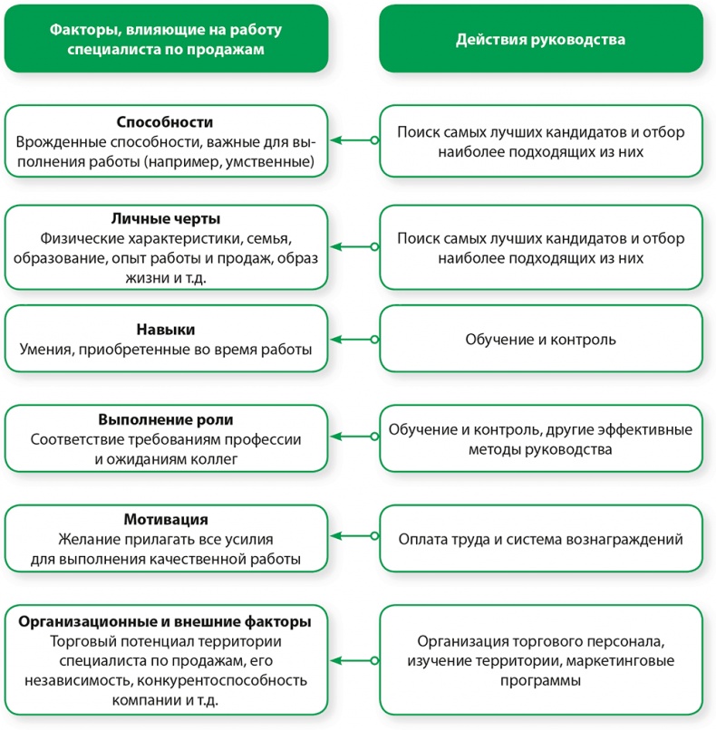 Управление отделом продаж