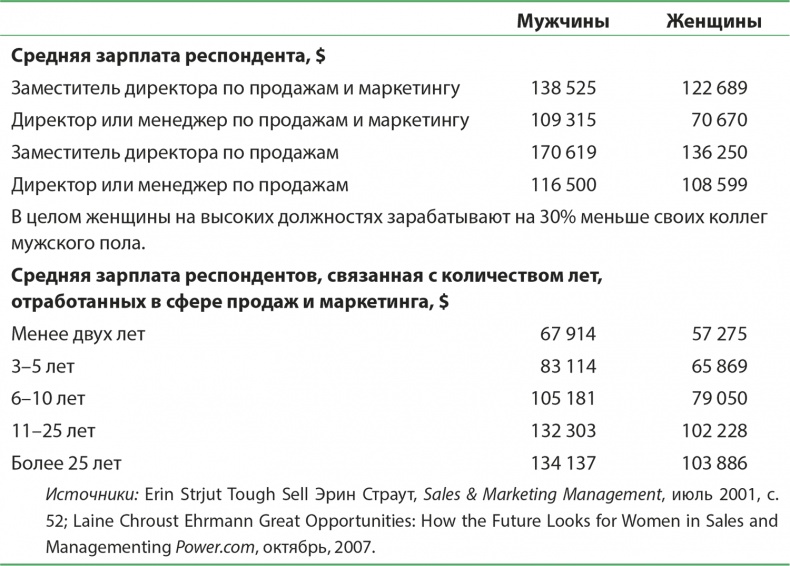 Управление отделом продаж