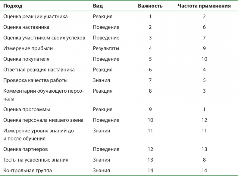 Управление отделом продаж