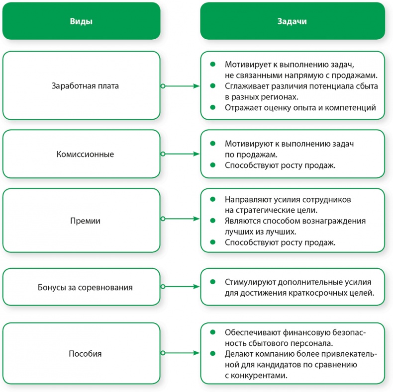 Управление отделом продаж