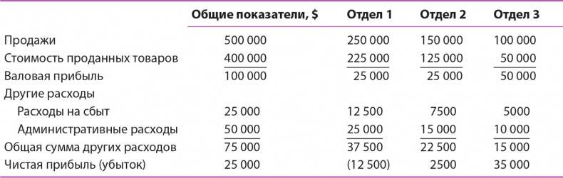 Управление отделом продаж