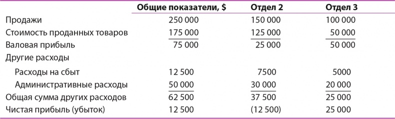 Управление отделом продаж