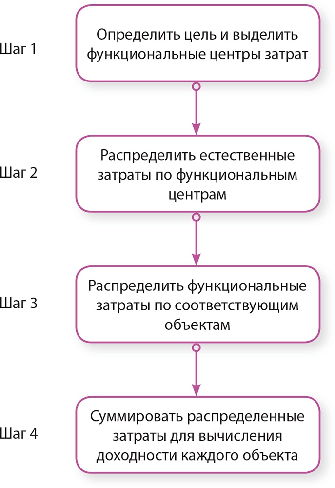 Управление отделом продаж