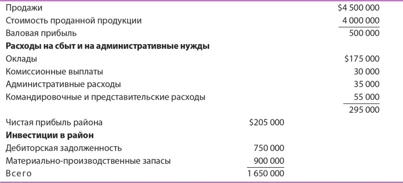 Управление отделом продаж