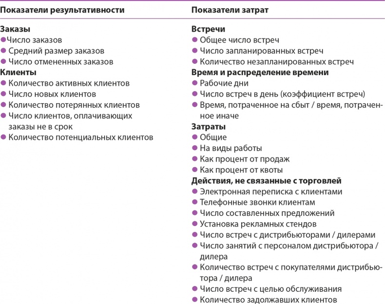 Управление отделом продаж