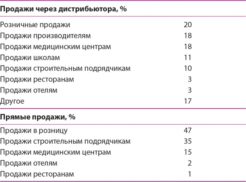 Управление отделом продаж