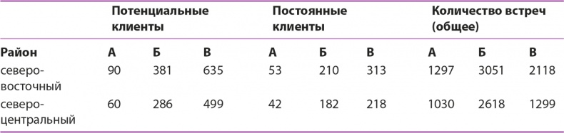 Управление отделом продаж