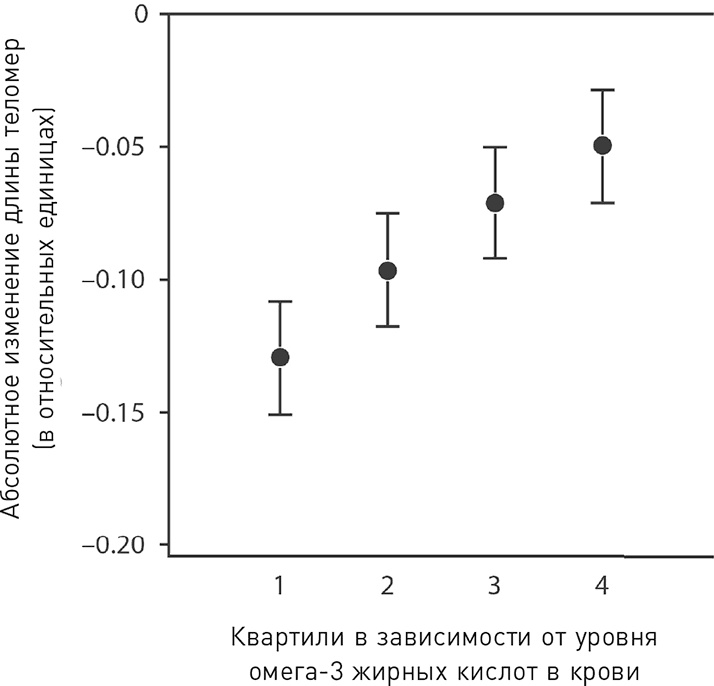 Эффект теломер. Революционный подход к более молодой, здоровой и долгой жизни