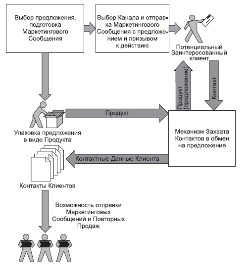 Генератор новых клиентов. 99 способов массового привлечения покупателей